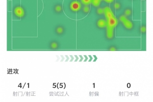 九游-关键进球！费兰数据：4次射门进1球，5次过人全场最多&amp;获评8分