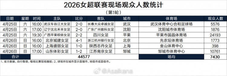 九游体育-朱艺：首轮女超共44577名现场观众，创女超单轮现场观众数新纪录